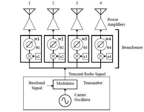 , simulate, and test 5G systems in the same year, 2018. . Analog beamforming matlab code